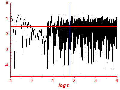 Survival probability log